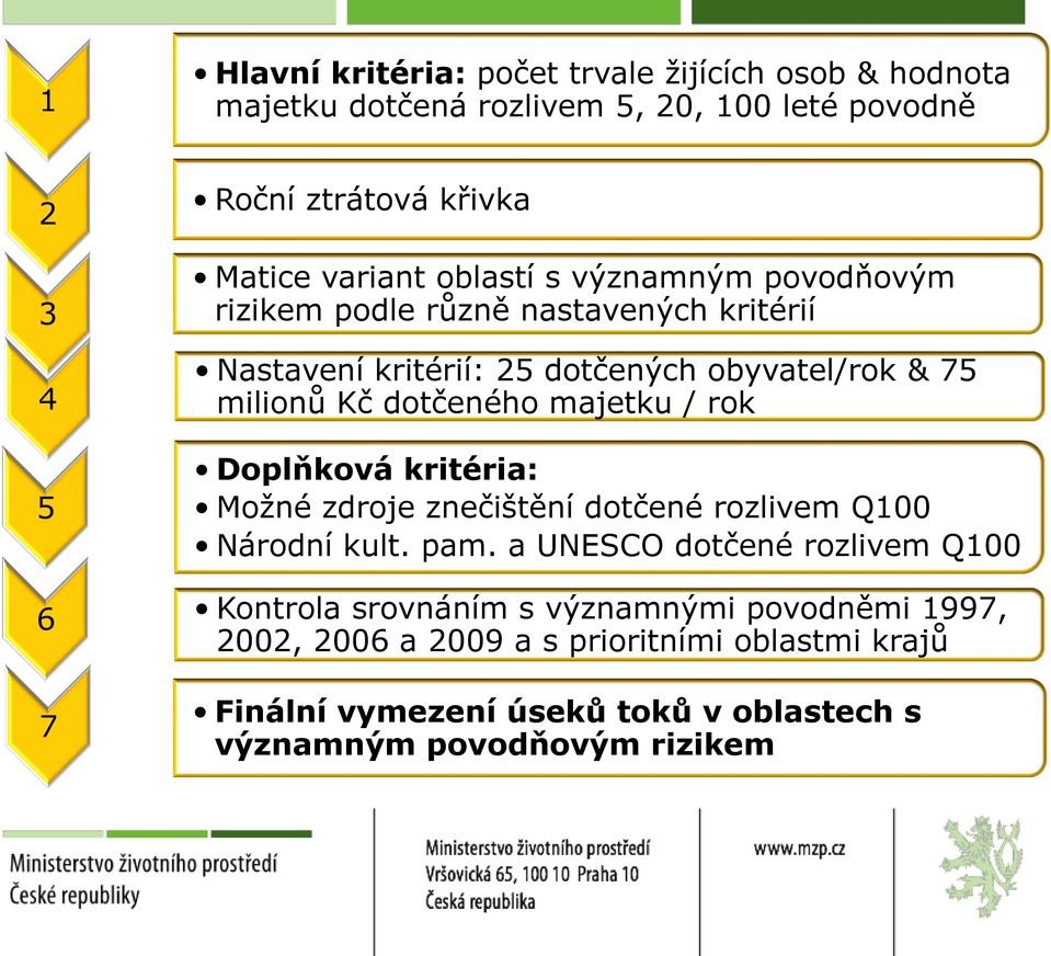 dotčeného majetku / rok Doplňková kritéria: Možné zdroje znečištění dotčené rozlivem Q100 Národní kult. pam.