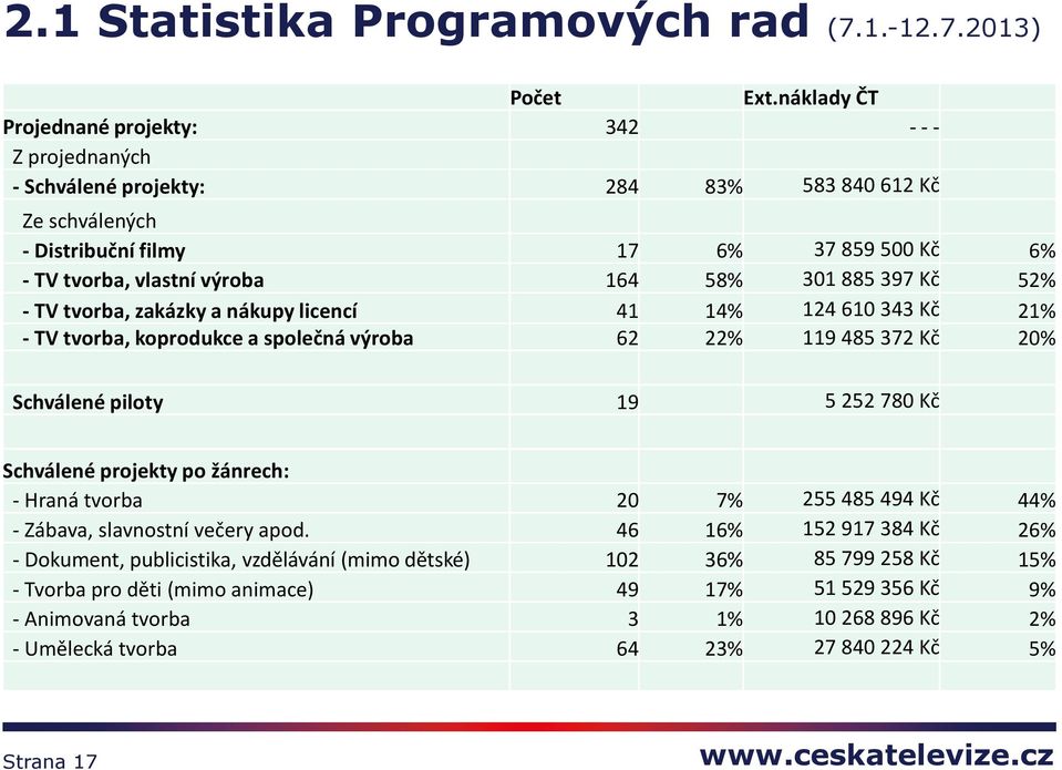 301 885 397 Kč 52% - TV tvorba, zakázky a nákupy licencí 41 14% 124 610 343 Kč 21% - TV tvorba, koprodukce a společná výroba 62 22% 119 485 372 Kč 20% Schválené piloty 19 5 252 780 Kč Schválené