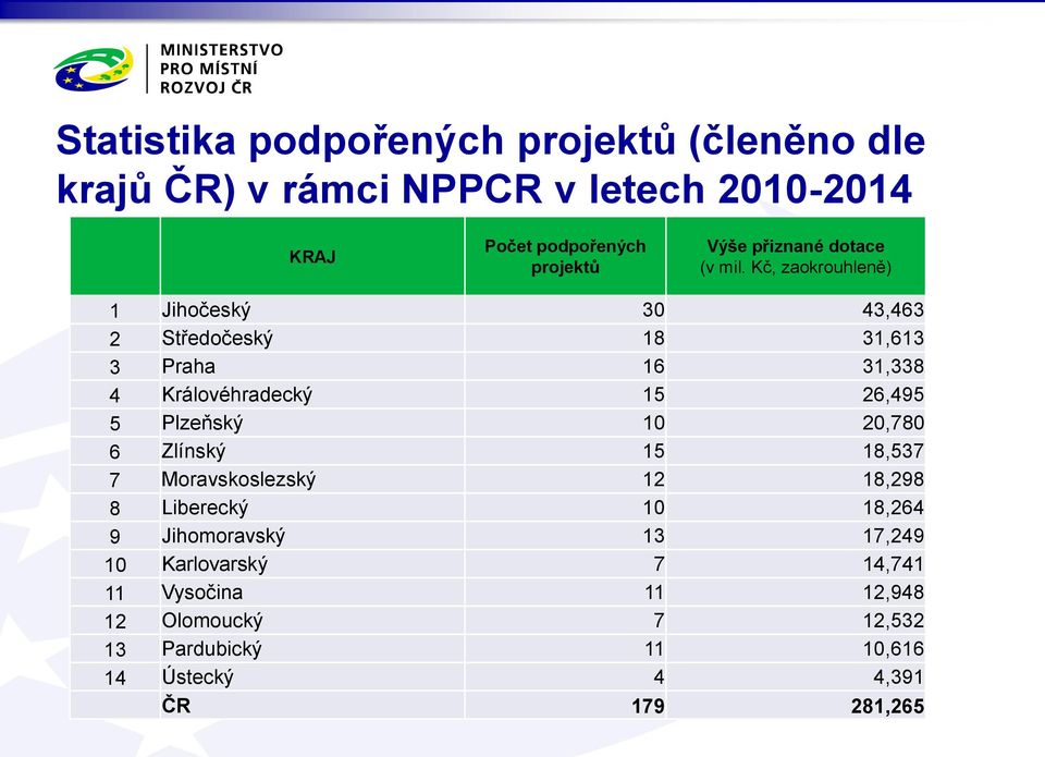 Kč, zaokrouhleně) 1 Jihočeský 30 43,463 2 Středočeský 18 31,613 3 Praha 16 31,338 4 Královéhradecký 15 26,495 5 Plzeňský 10