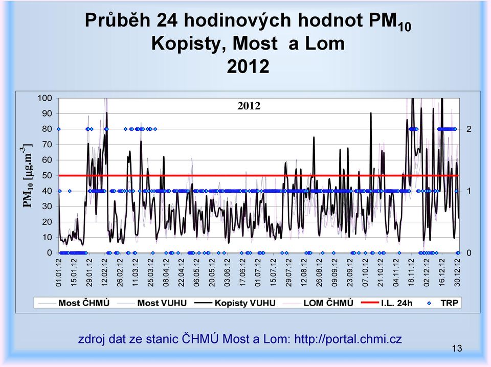 m -3 ] Průběh 24 hodinových hodnot PM 10 Kopisty, Most a Lom 2012 100 90 80 70 60 50 40 30 20 10 0 2012 2 1 0 Most ČHMÚ