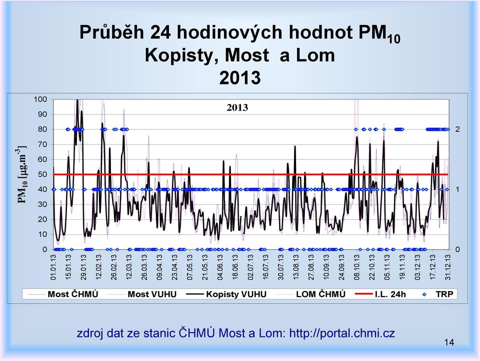 m -3 ] 100 90 Průběh 24 hodinových hodnot PM 10 Kopisty, Most a Lom 2013 2013 80 2 70 60 50 40 1 30 20 10 0 0 Most ČHMÚ