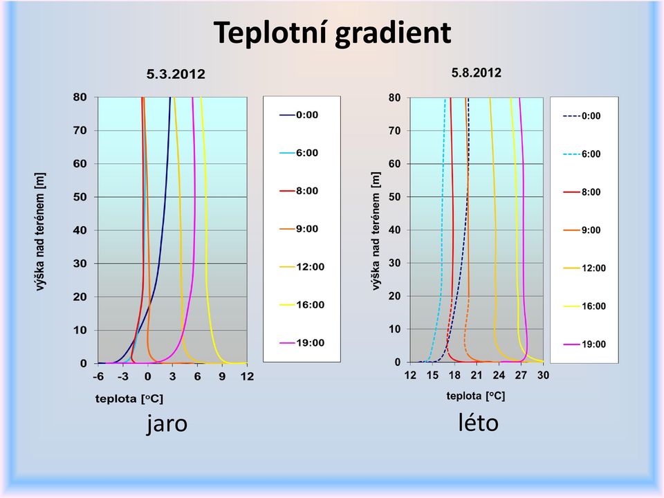 jaro léto