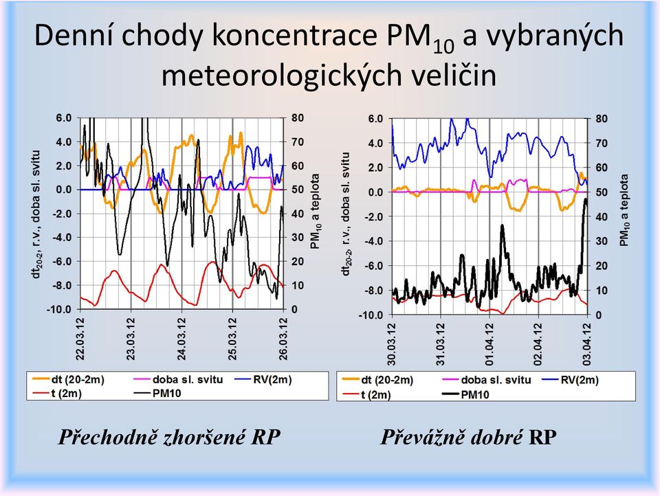 meteorologických veličin