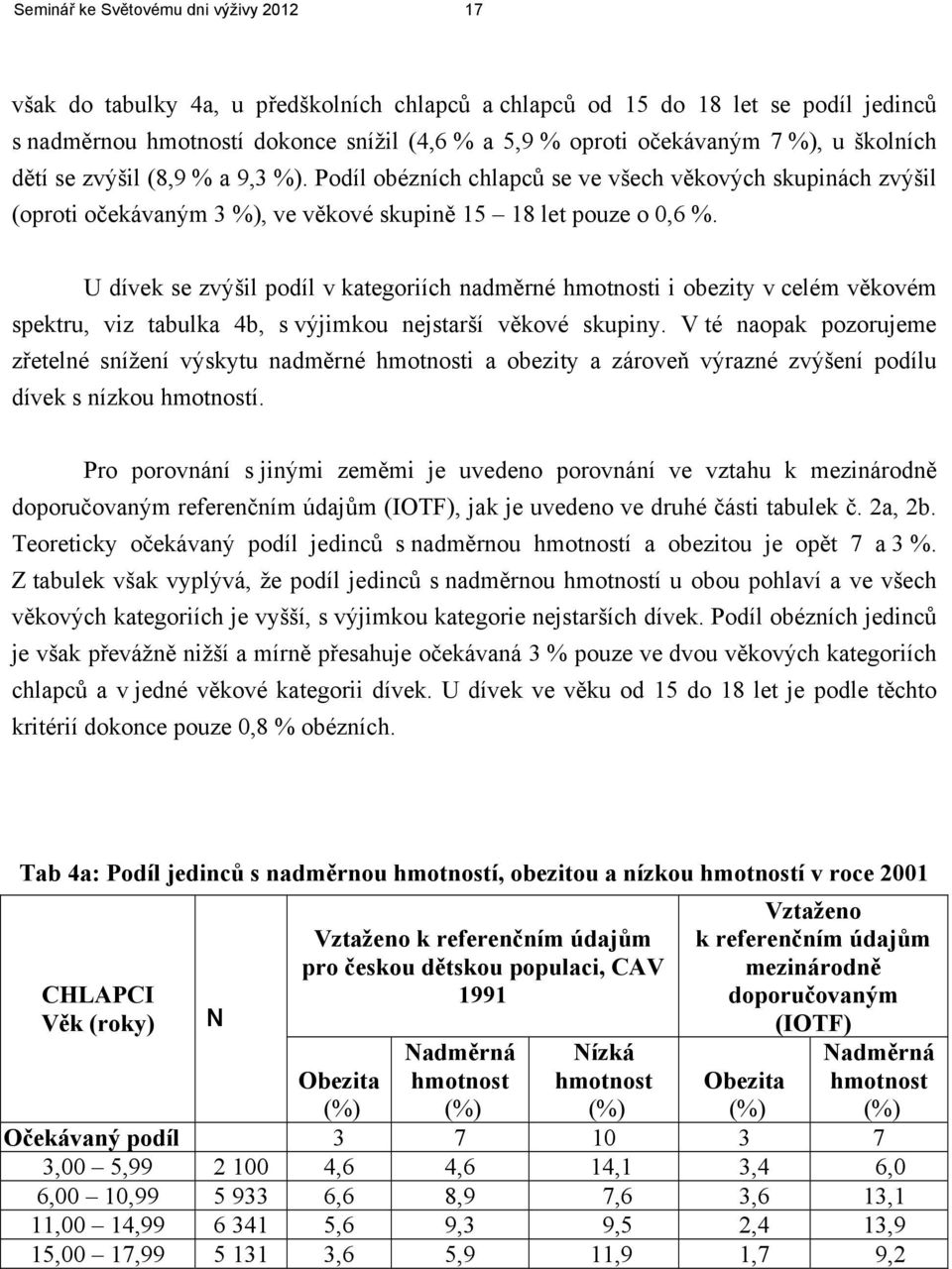 U dívek se zvýšil podíl v kategoriích nadměrné hmotnosti i obezity v celém věkovém spektru, viz tabulka 4b, s výjimkou nejstarší věkové skupiny.