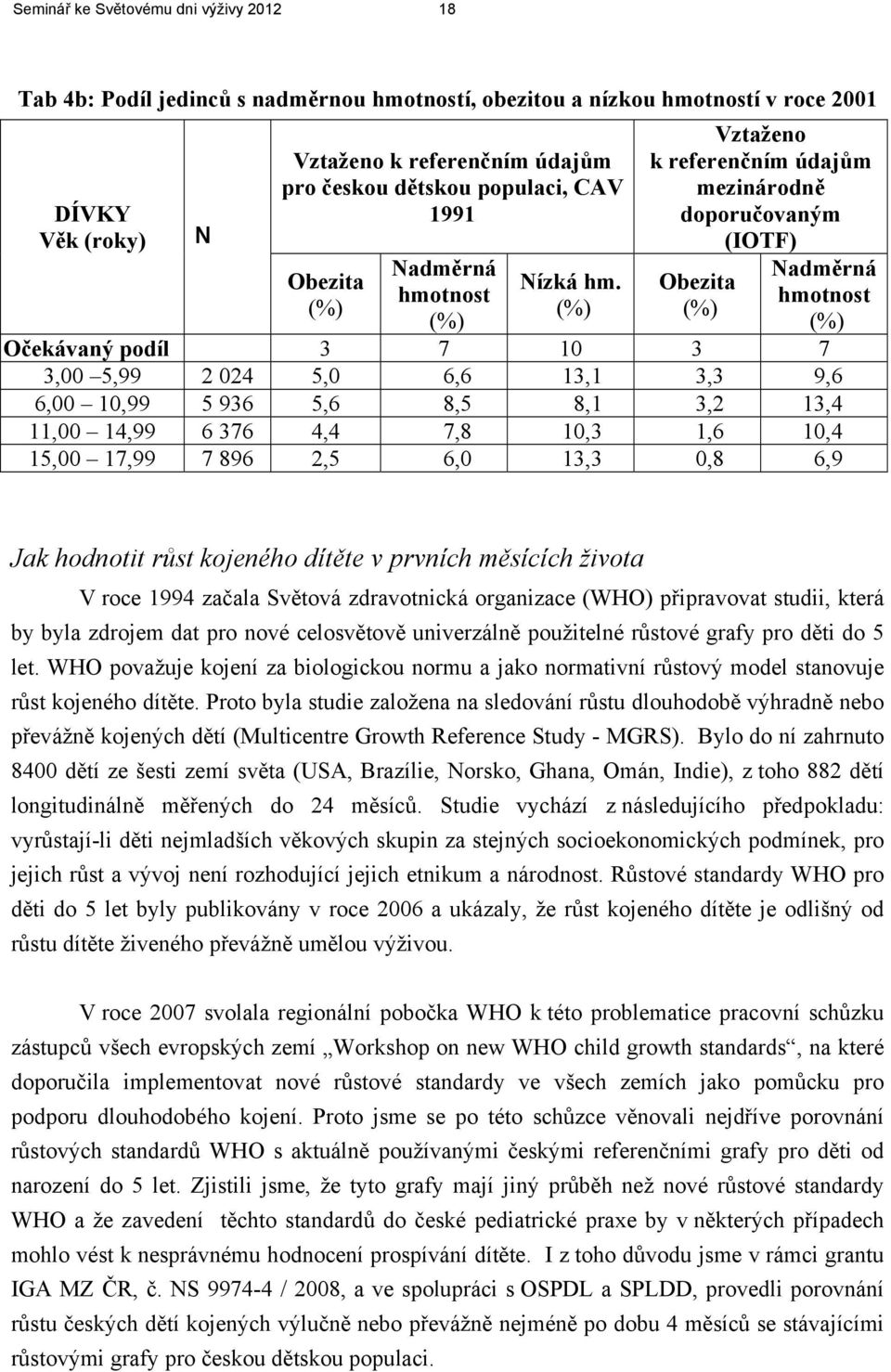 (%) Vztaženo k referenčním údajům mezinárodně doporučovaným (IOTF) Obezita (%) Nadměrná hmotnost (%) Očekávaný podíl 3 7 10 3 7 3,00 5,99 2 024 5,0 6,6 13,1 3,3 9,6 6,00 10,99 5 936 5,6 8,5 8,1 3,2