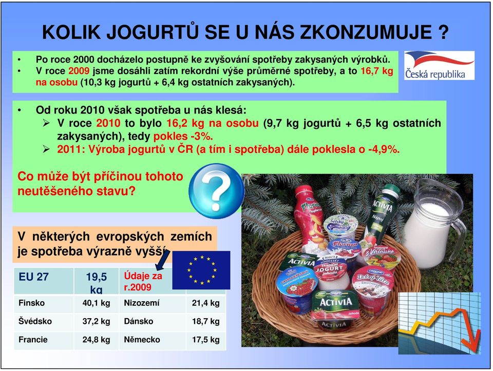Od roku 2010 však spoteba u nás klesá: V roce 2010 to bylo 16,2 kg na osobu (9,7 kg jogurt + 6,5 kg ostatních zakysaných), tedy pokles -3%.
