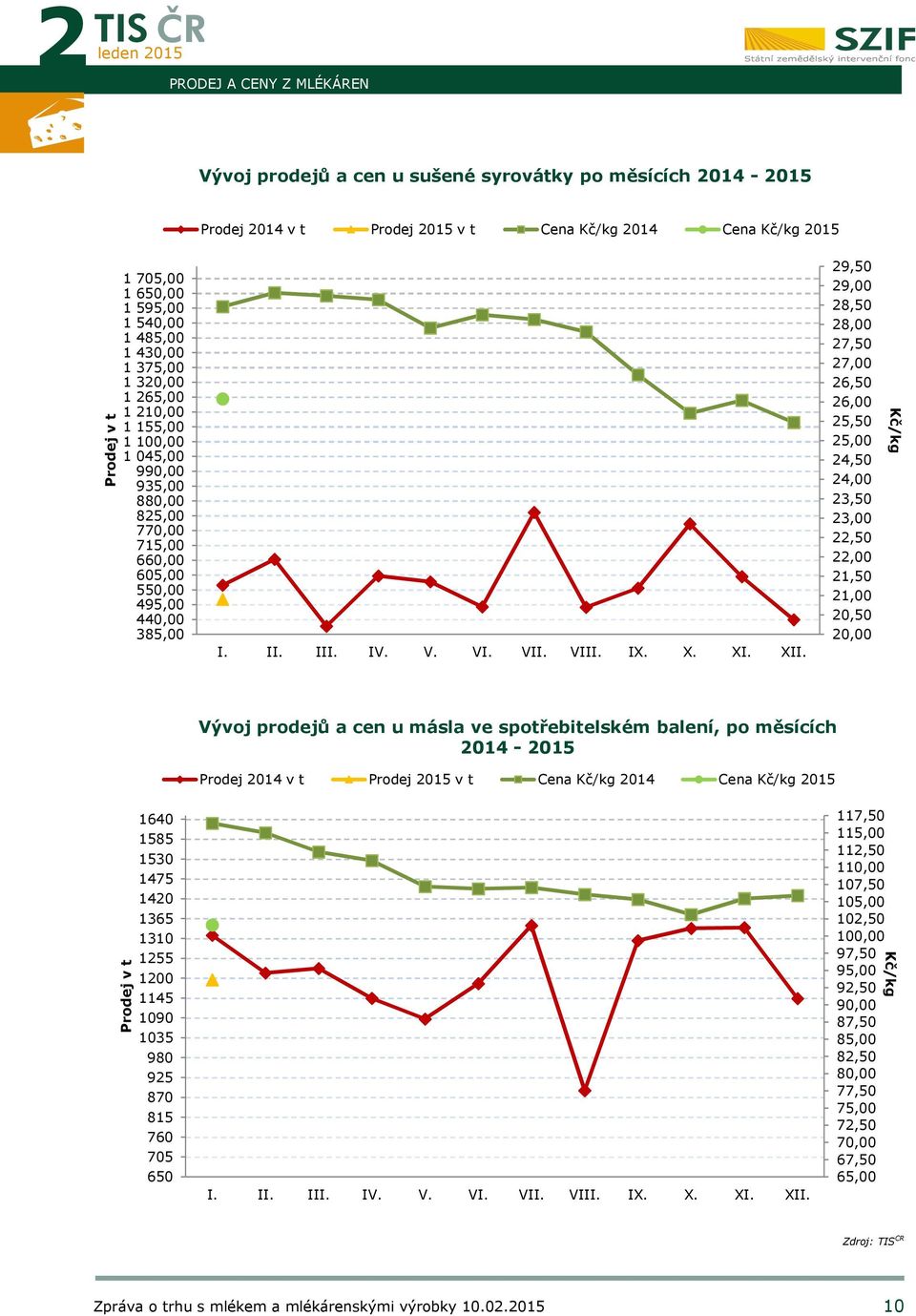 XII. 29,50 29,00 28,50 28,00 27,50 27,00 26,50 26,00 25,50 25,00 24,50 24,00 23,50 23,00 22,50 22,00 21,50 21,00 20,50 20,00 Kč/kg Vývoj prodejů a cen u másla ve spotřebitelském balení, po měsících