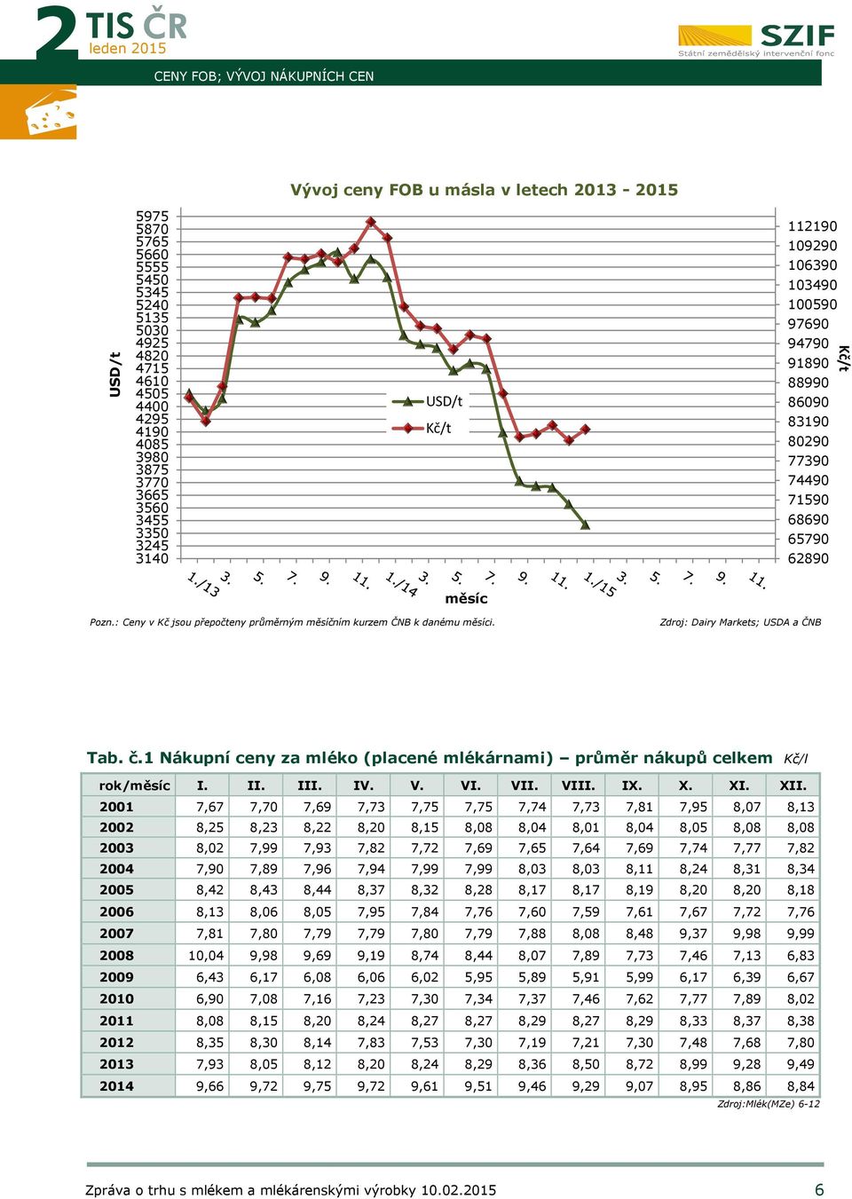 : Ceny v Kč jsou přepočteny průměrným měsíčním kurzem ČNB k danému měsíci. Zdroj: Dairy Markets; USDA a ČNB Tab. č.1 Nákupní ceny za mléko (placené mlékárnami) průměr nákupů celkem Kč/l rok/měsíc I.