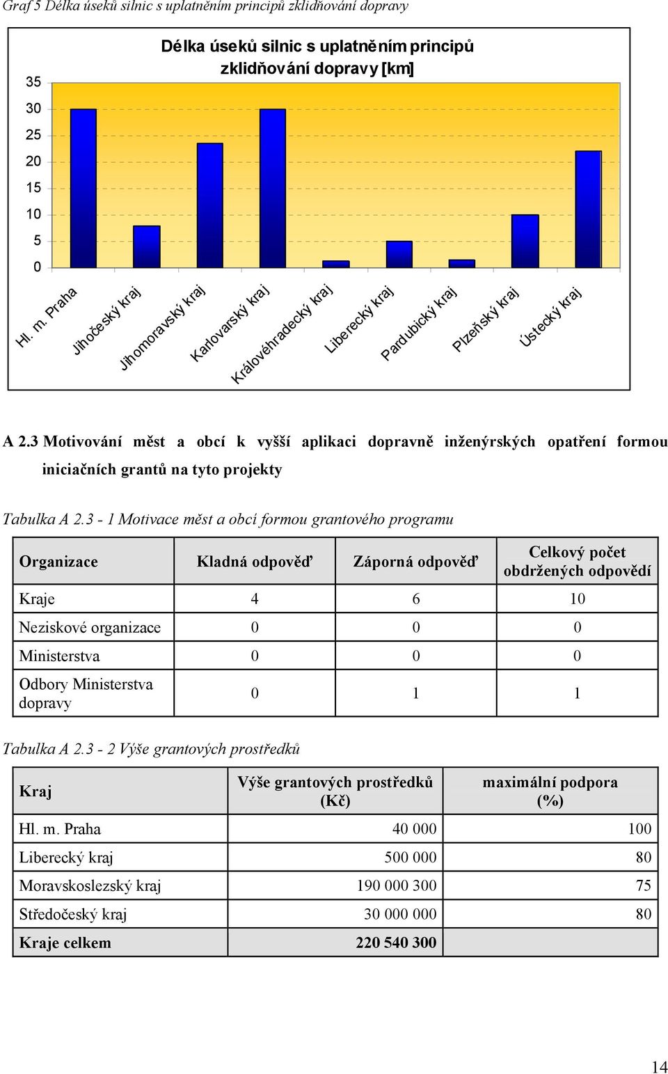 kraj A 2.3 Motivování měst a obcí k vyšší aplikaci dopravně inženýrských opatření formou iniciačních grantů na tyto projekty Tabulka A 2.