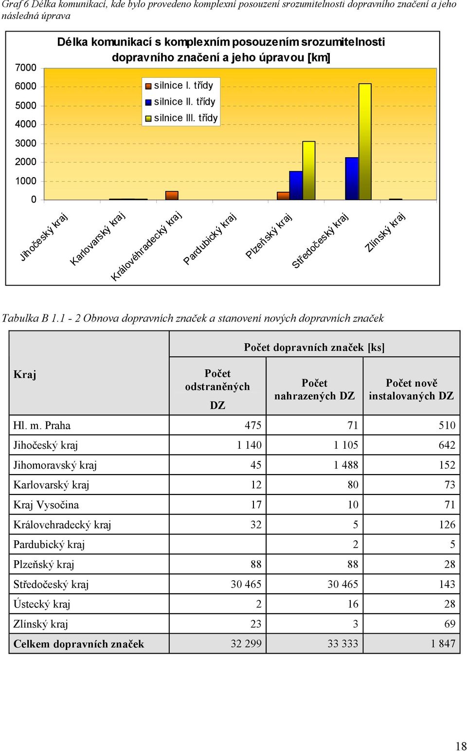 třídy Pardubický kraj Plzeňský kraj Středočeský kraj Zlínský kraj Tabulka B 1.