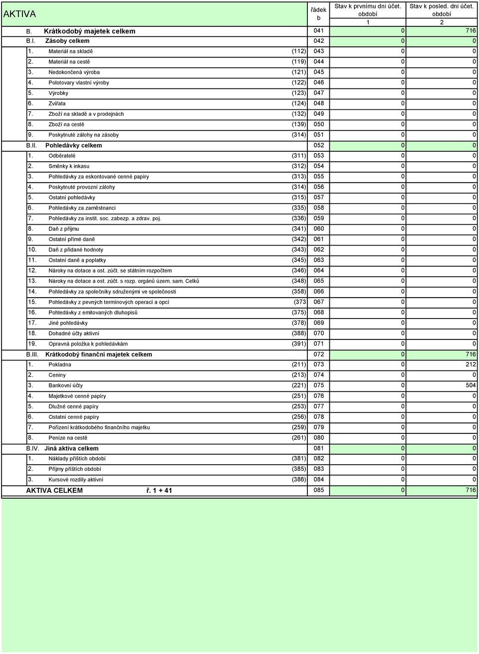 Zboží na skladě a v prodejnách (132) 049 0 0 8. Zboží na cestě (139) 050 0 0 9. Poskytnuté zálohy na zásoby (314) 051 0 0 B.II. 052 0 0 1. Odběratelé (311) 053 0 0 2. Směnky k inkasu (312) 054 0 0 3.