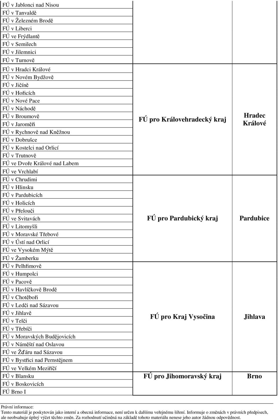 Hlinsku FÚ v Pardubicích FÚ v Holicích FÚ v Přelouči FÚ ve Svitavách FÚ v Litomyšli FÚ v Moravské Třebové FÚ v Ústí nad Orlicí FÚ ve Vysokém Mýtě FÚ v Žamberku FÚ v Pelhřimově FÚ v Humpolci FÚ v