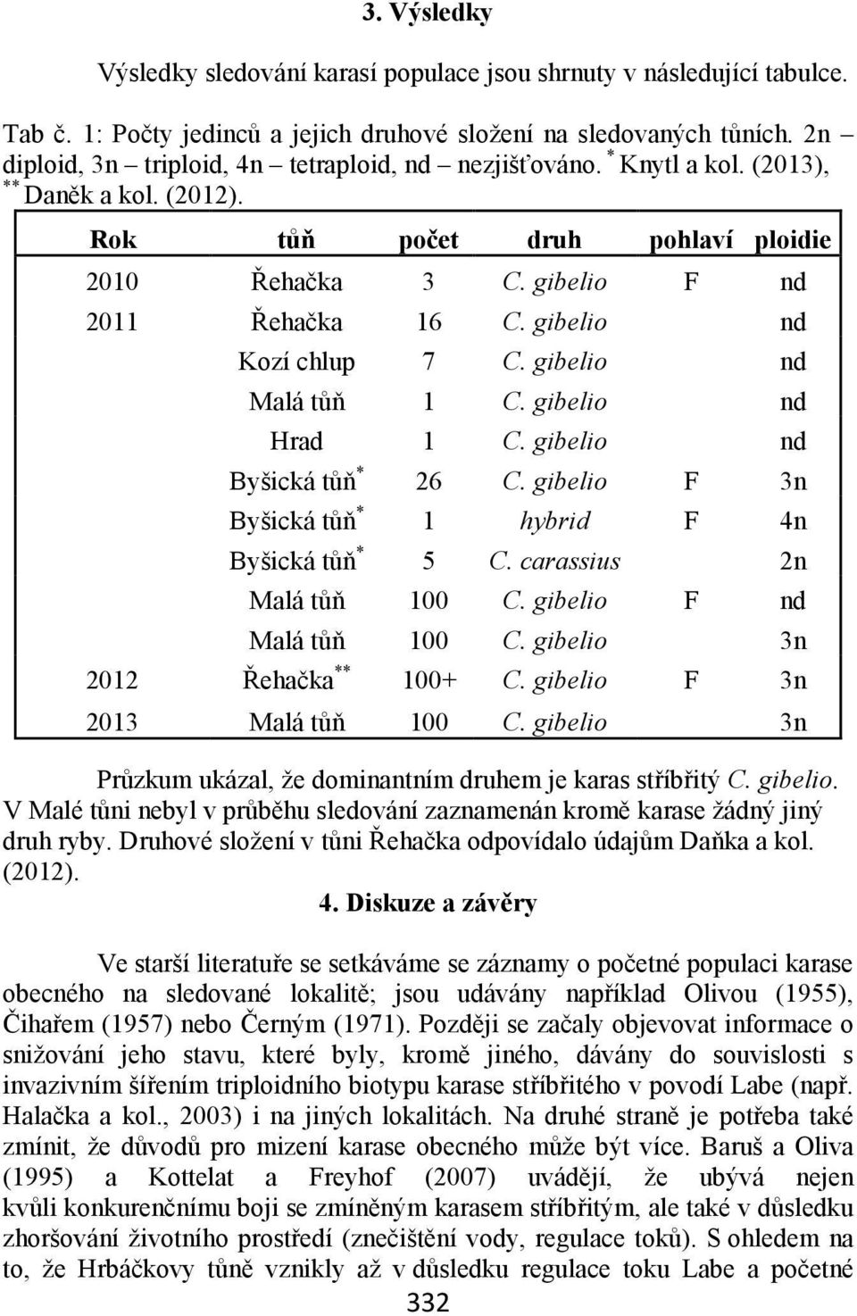 gibelio nd Kozí chlup 7 C. gibelio nd Malá tůň 1 C. gibelio nd Hrad 1 C. gibelio nd Byšická tůň * 26 C. gibelio F 3n Byšická tůň * 1 hybrid F 4n Byšická tůň * 5 C. carassius 2n Malá tůň 100 C.