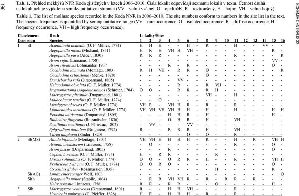 The list of mollusc species recorded in the Koda NNR in 2006 2010. The site numbers conform to numbers in the site list in the text.