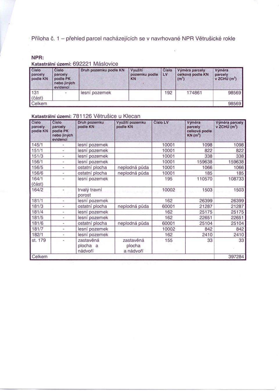 pozemku podle LV celková podle KN parcel~ podle KN podle PK KN (m 2 ) v ZCHU (m 2 ) nebo jiných evidencí 131 - lesní pozemek 192 174861 98569 I (část) Celkem 98569 Katastrální území: 781126 Větrušice