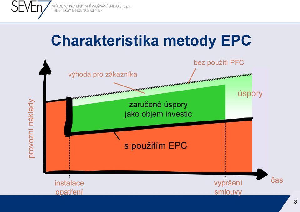 objem investic bez použití PFC úspory s