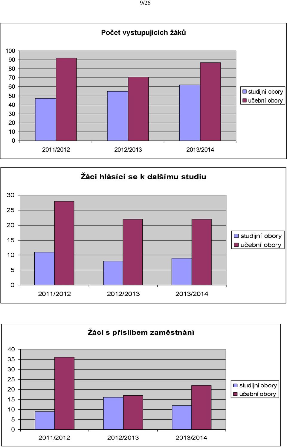 studijní obory učební obory 5 0 2011/2012 2012/2013 2013/2014 Ţáci s příslibem