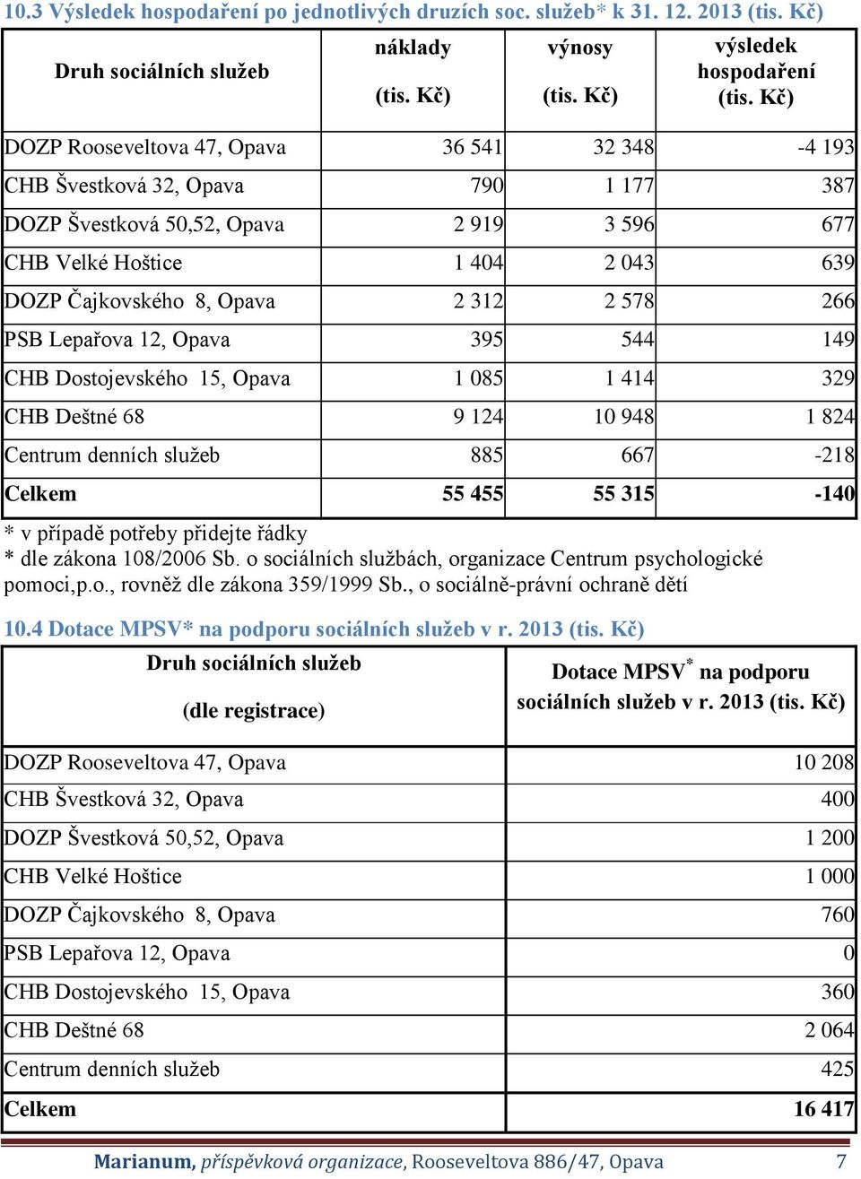 2 578 266 PSB Lepařova 12, Opava 395 544 149 CHB Dostojevského 15, Opava 1 085 1 414 329 CHB Deštné 68 9 124 10 948 1 824 Centrum denních služeb 885 667-218 Celkem 55 455 55 315-140 * dle zákona