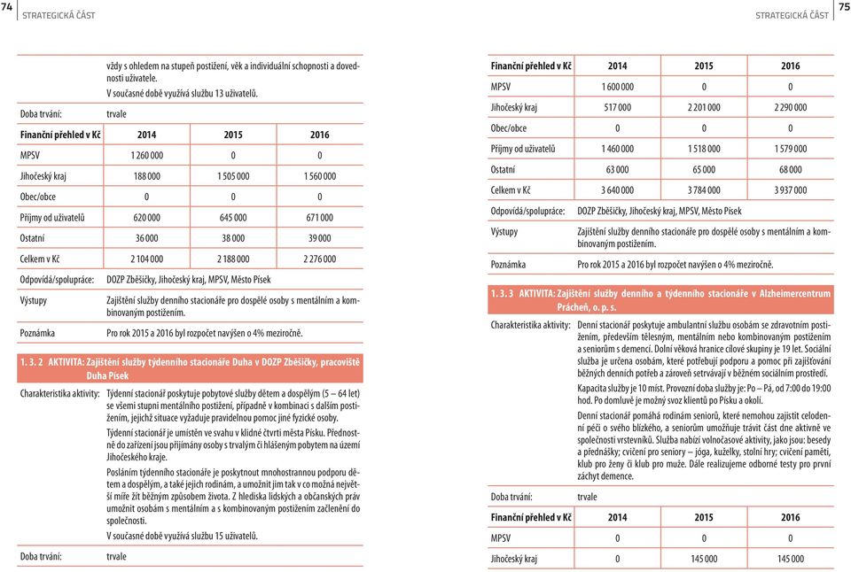 Zběšičky, Jihočeský kraj, MPSV, Město Písek Zajištění služby denního stacionáře pro dospělé osoby s mentálním a kombinovaným postižením. Pro rok 2015 a 2016 byl rozpočet navýšen o 4% meziročně. 1. 3.