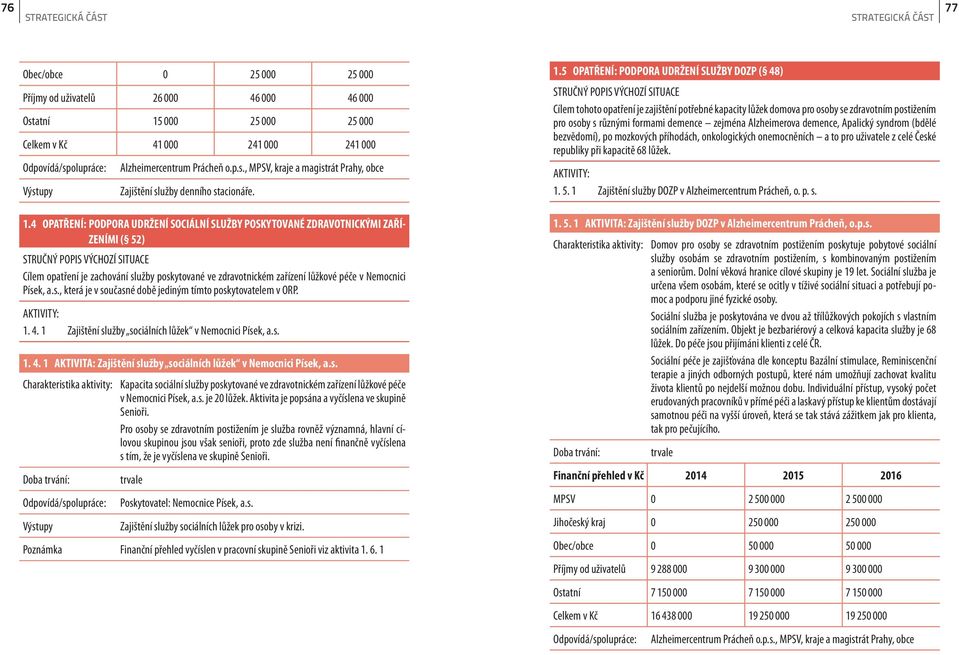 Alzheimerova demence, Apalický syndrom (bdělé bezvědomí), po mozkových příhodách, onkologických onemocněních a to pro uživatele z celé České republiky při kapacitě 68 lůžek. 1. 5.