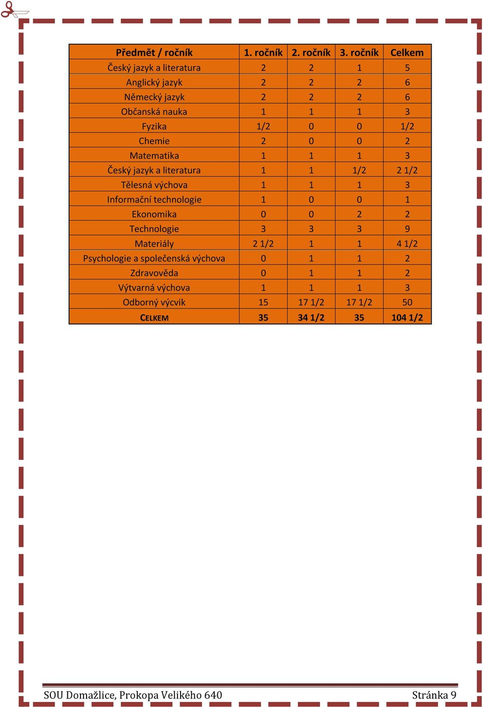 Chemie 2 0 0 2 Matematika 1 1 1 3 Český jazyk a literatura 1 1 1/2 2 1/2 Tělesná výchova 1 1 1 3 Informační technologie 1 0 0 1 Ekonomika 0