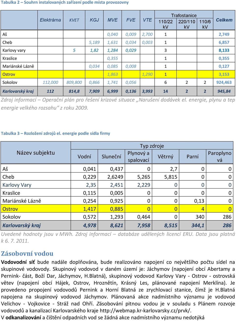 112 814,8 7,909 6,999 0,136 3,993 14 2 2 945,84 Zdroj informací Operační plán pro řešení krizové situace Narušení dodávek el. energie, plynu a tep energie velkého rozsahu z roku 2009.