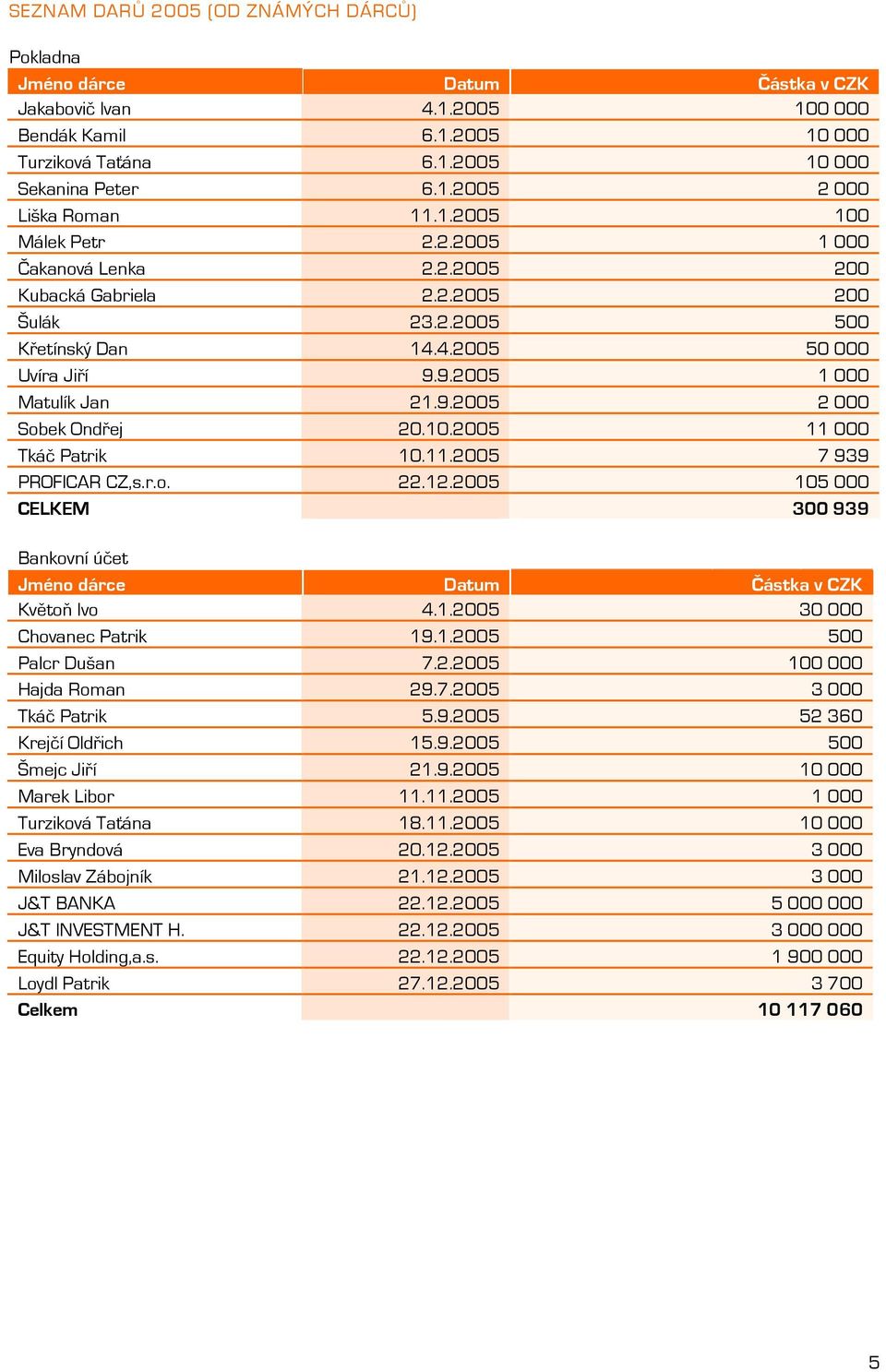 10.2005 11 000 Tkáč Patrik 10.11.2005 7 939 PROFICAR CZ,s.r.o. 22.12.2005 105 000 CELKEM 300 939 Bankovní účet Jméno dárce Datum Částka v CZK Květoň Ivo 4.1.2005 30 000 Chovanec Patrik 19.1.2005 500 Palcr Dušan 7.