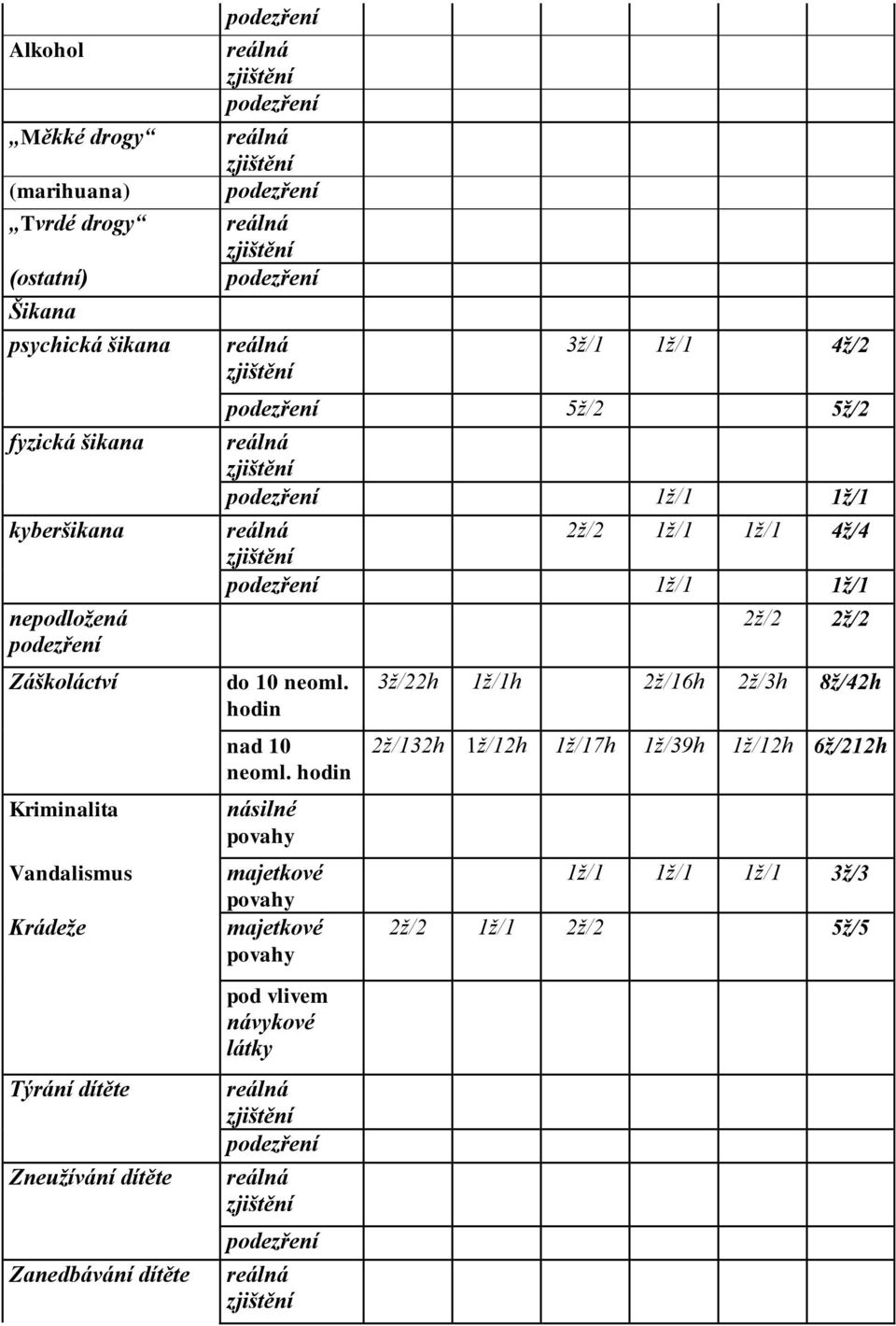 1ž/1 4ž/4 1ž/1 1ž/1 2ž/2 2ž/2 do 10 neoml. hodin nad 10 neoml.