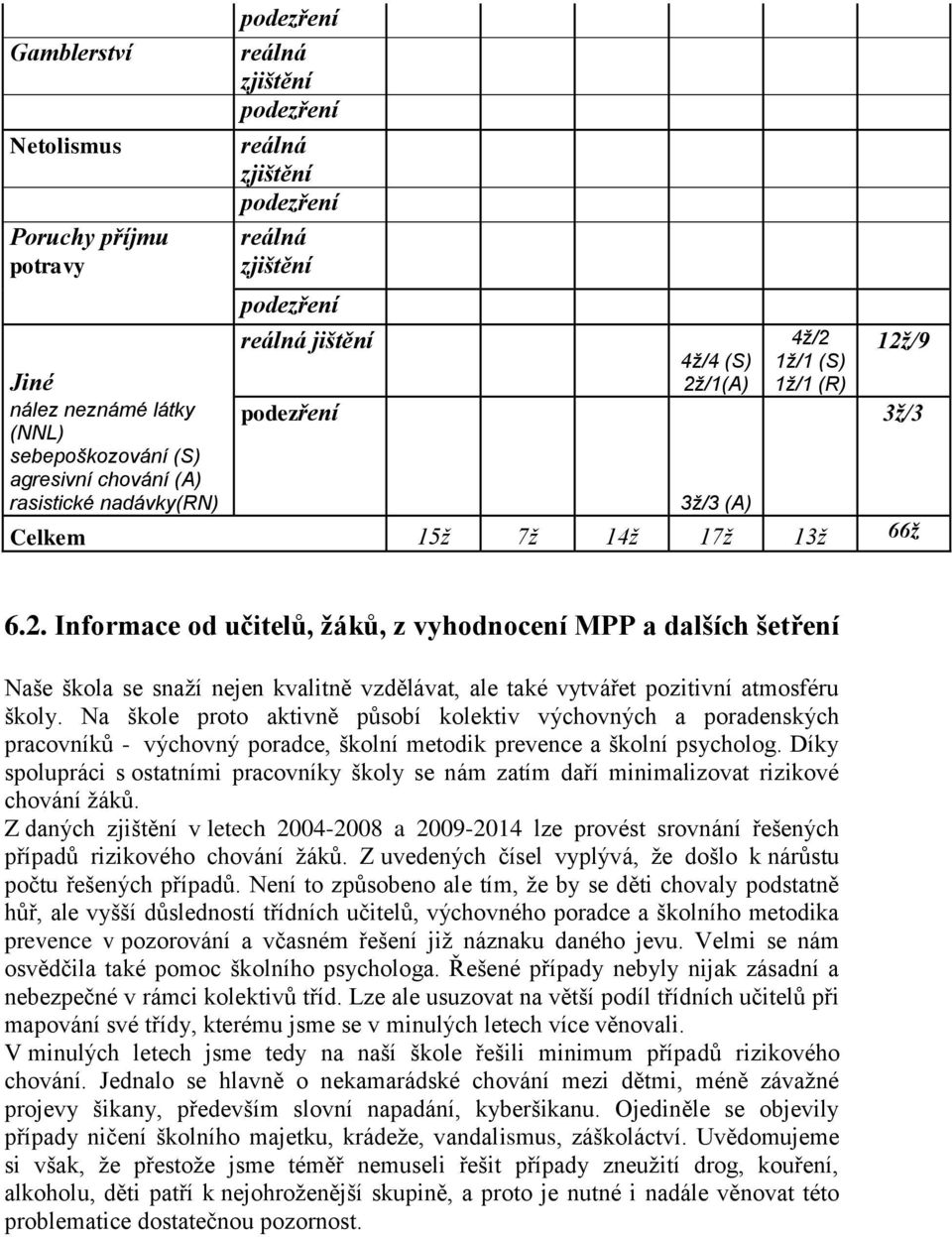 Na škole proto aktivně působí kolektiv výchovných a poradenských pracovníků - výchovný poradce, školní metodik prevence a školní psycholog.