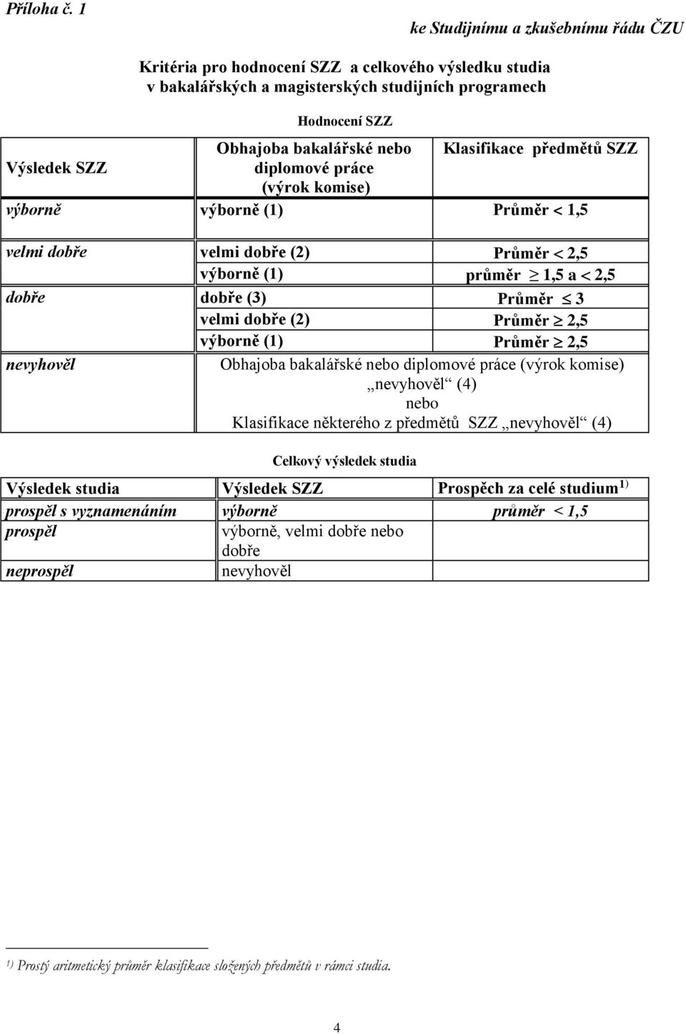 předmětů SZZ Výsledek SZZ diplomové práce (výrok komise) výborně výborně (1) Průměr < 1,5 velmi dobře velmi dobře (2) Průměr 2,5 výborně (1) průměr 1,5 a 2,5 dobře dobře (3) Průměr 3 velmi dobře (2)