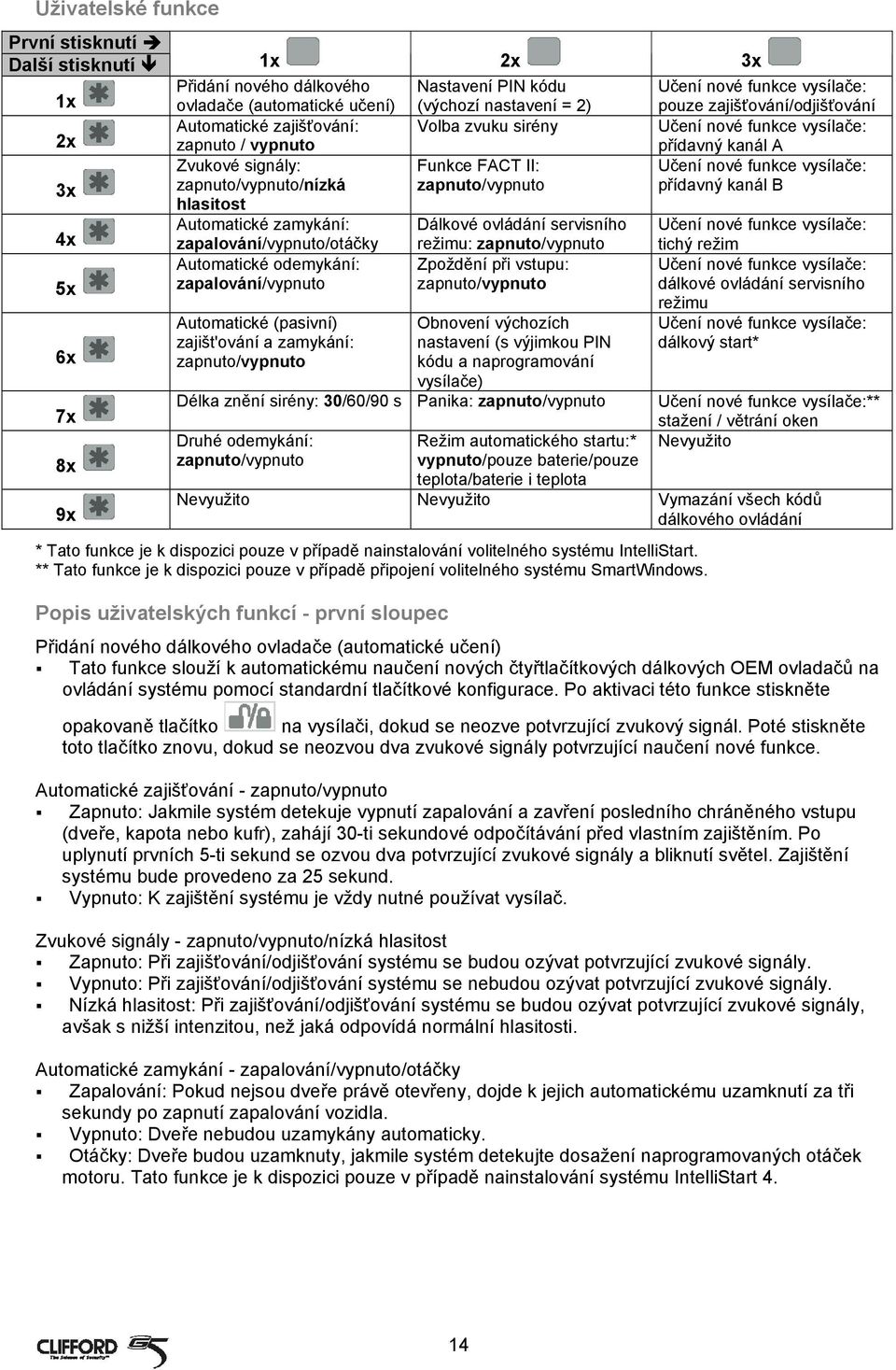 zapnuto/vypnuto/nízká zapnuto/vypnuto přídavný kanál B hlasitost 4x Automatické zamykání: Dálkové ovládání servisního Učení nové funkce vysílače: zapalování/vypnuto/otáčky režimu: zapnuto/vypnuto