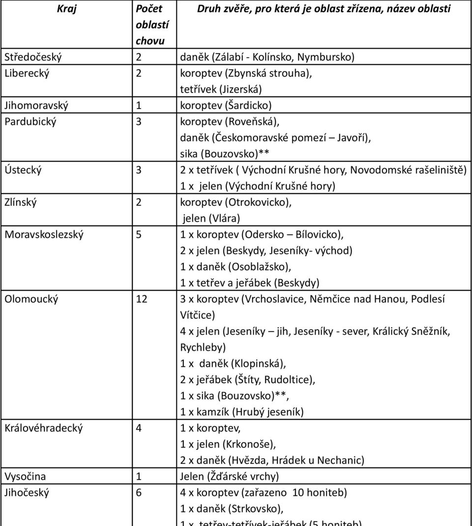 jelen (Východní Krušné hory) Zlínský 2 koroptev (Otrokovicko), jelen (Vlára) Moravskoslezský 5 1 x koroptev (Odersko Bílovicko), 2 x jelen (Beskydy, Jeseníky- východ) 1 x daněk (Osoblažsko), 1 x