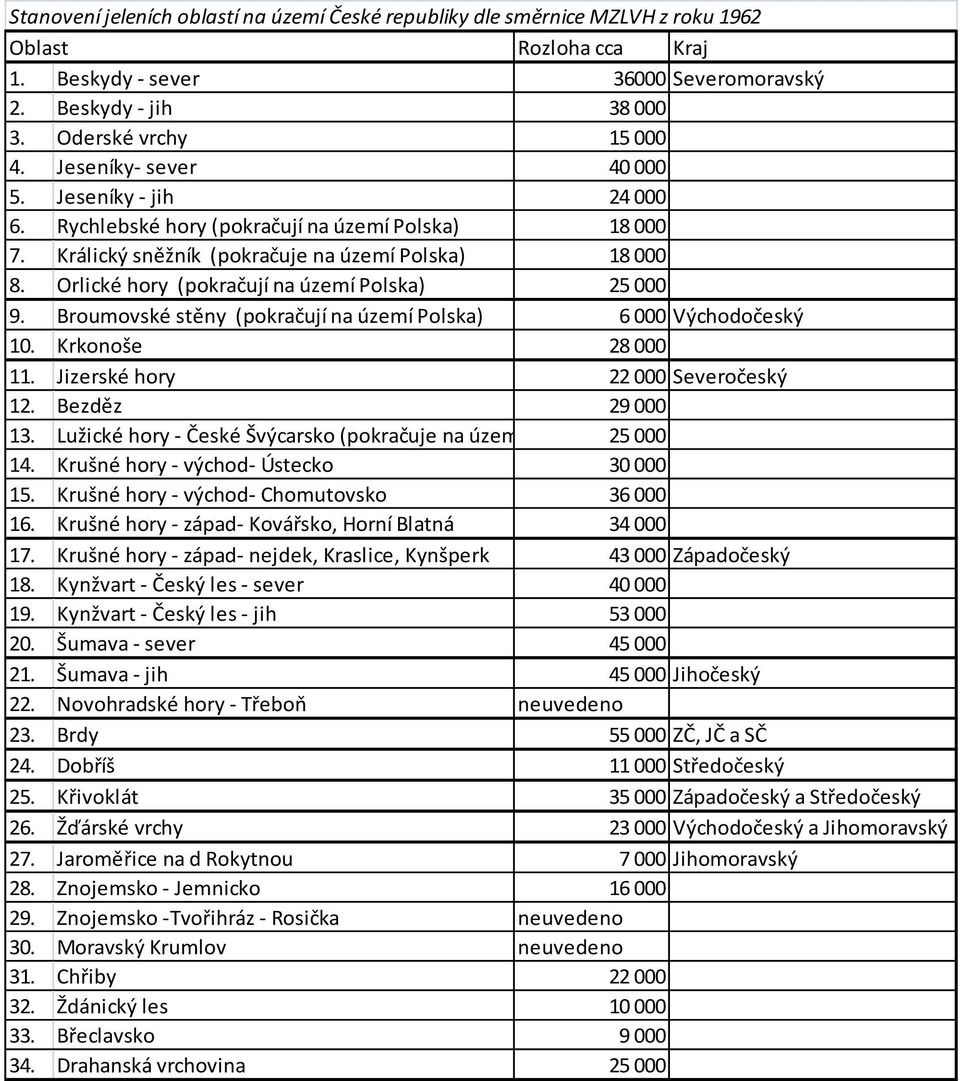 Orlické hory (pokračují na území Polska) 25 000 9. Broumovské stěny (pokračují na území Polska) 6 000 Východočeský 10. Krkonoše 28 000 11. Jizerské hory 22 000 Severočeský 12. Bezděz 29 000 13.