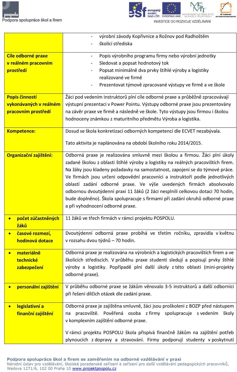 firmě a ve škole Žáci pod vedením instruktorů plní cíle odborné praxe a průběžně zpracovávají výstupní prezentaci v Power Pointu.