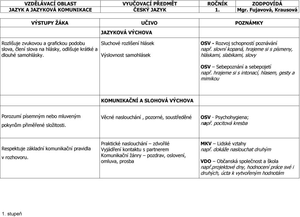 hrajeme si s intonací, hlasem, gesty a mimikou KOMUNIKAČNÍ A SLOHOVÁ VÝCHOVA Porozumí písemným nebo mluveným pokynům přiměřené složitosti.