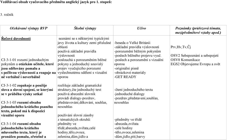 typickými jevy života a kultury zemí příslušné oblasti používá základní pravidla výslovnosti poslouchá s porozuměním běžné pokyny a jednoduchý souvislý projev vyučujícího porozumí vyslechnutému