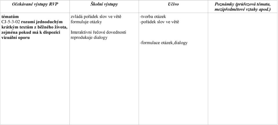 formuluje otázky Interaktivní řečové dovednosti reprodukuje