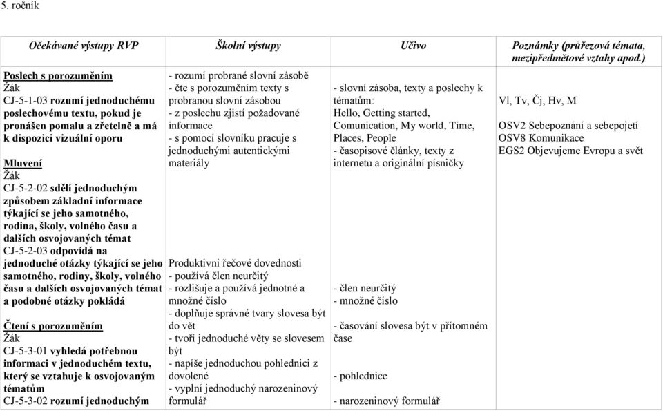osvojovaných témat a podobné otázky pokládá Čtení s porozuměním CJ-5-3-01 vyhledá potřebnou informaci v jednoduchém textu, který se vztahuje k osvojovaným tématům CJ-5-3-02 rozumí jednoduchým -