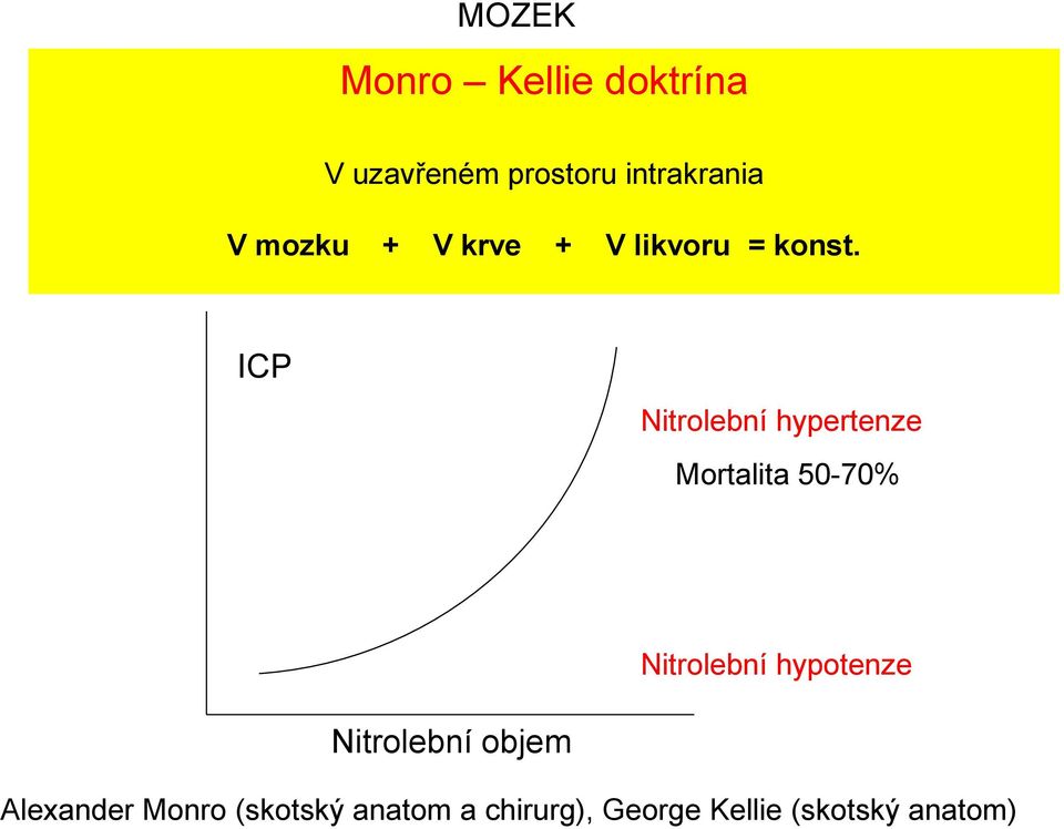 ICP Nitrolební hypertenze Mortalita 50-70% Nitrolební hypotenze