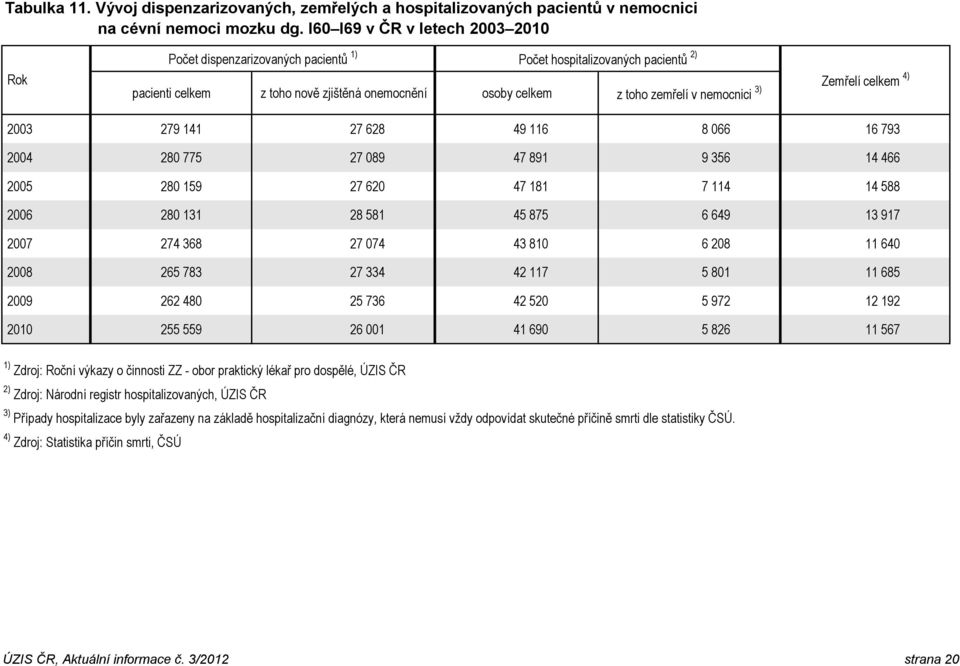 zemřelí v nemocnici 3) 2003 279 141 27 628 49 116 8 066 16 793 2004 280 775 27 089 47 891 9 356 14 466 2005 280 159 27 620 47 181 7 114 14 588 2006 280 131 28 581 45 875 6 649 13 917 2007 274 368 27