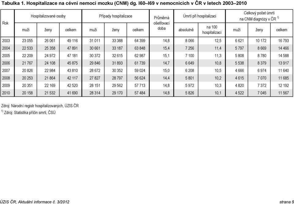 Celkový počet úmrtí na CNM diagnózy v ČR 1) muži ženy celkem 2003 23 055 26 061 49 116 31 011 33 388 64 399 14,8 8 066 12,5 6 621 10 172 16 793 2004 22 533 25 358 47 891 30 661 33 187 63 848 15,4 7