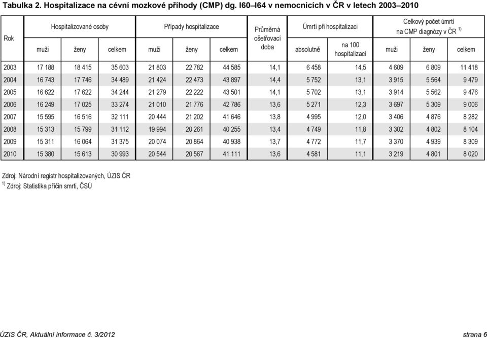 Celkový počet úmrtí na CMP diagnózy v ČR 1) muži ženy celkem 2003 17 188 18 415 35 603 21 803 22 782 44 585 14,1 6 458 14,5 4 609 6 809 11 418 2004 16 743 17 746 34 489 21 424 22 473 43 897 14,4 5