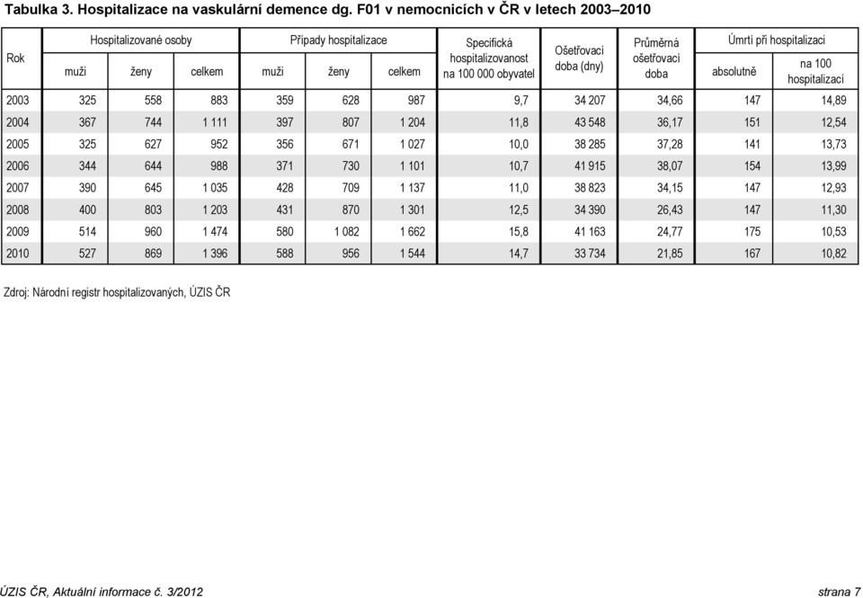 muži ženy celkem doba (dny) doba hospitalizací 2003 325 558 883 359 628 987 9,7 34 207 34,66 147 14,89 2004 367 744 1 111 397 807 1 204 11,8 43 548 36,17 151 12,54 2005 325 627 952 356 671 1 027 10,0