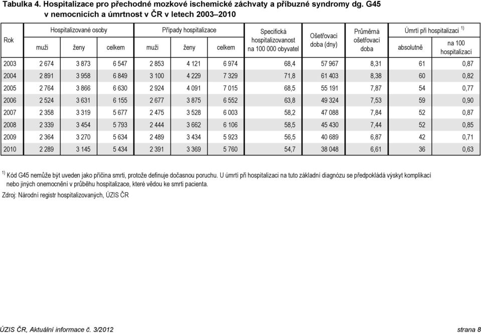 ženy celkem muži ženy celkem doba (dny) doba hospitalizací 2003 2 674 3 873 6 547 2 853 4 121 6 974 68,4 57 967 8,31 61 0,87 2004 2 891 3 958 6 849 3 100 4 229 7 329 71,8 61 403 8,38 60 0,82 2005 2