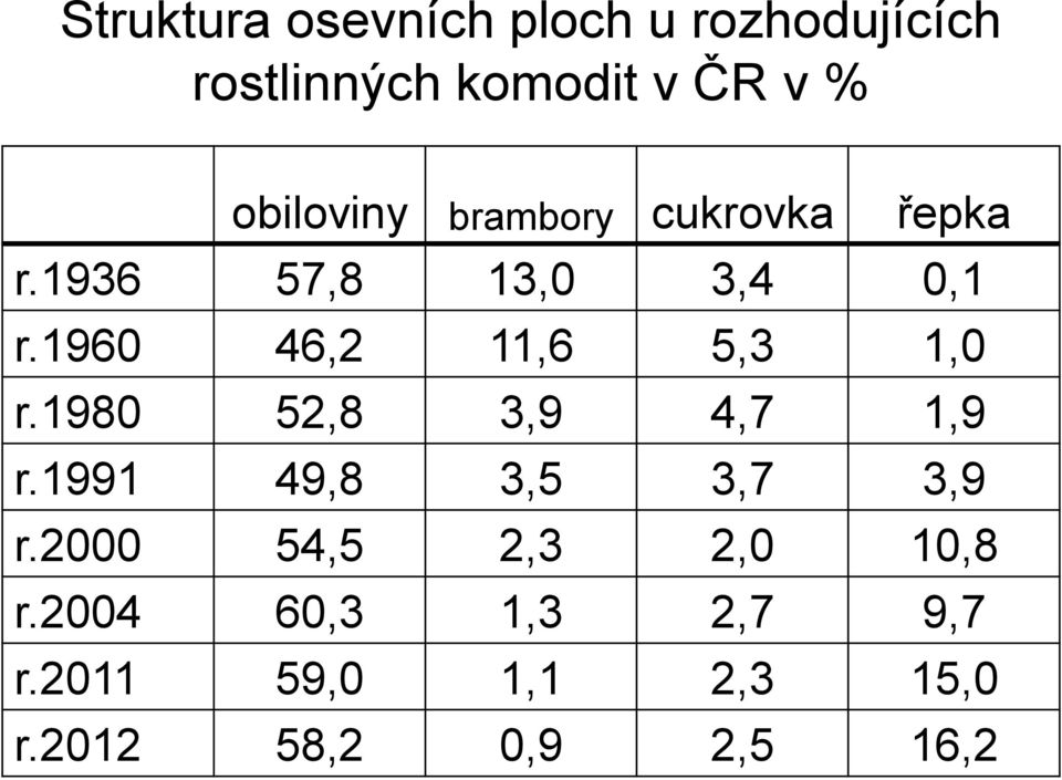 1960 46,2 11,6 5,3 1,0 r.1980 52,8 3,9 4,7 1,9 r.1991 49,8 3,5 3,7 3,9 r.