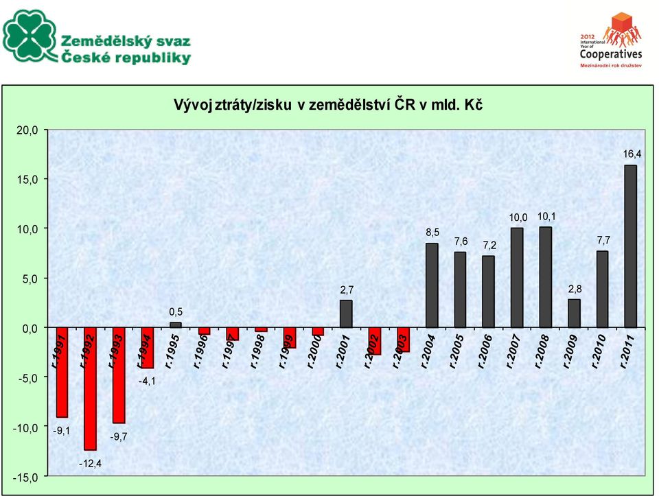 Kč 20,0 16,4 15,0 10,0 8,5 7,6 7,2