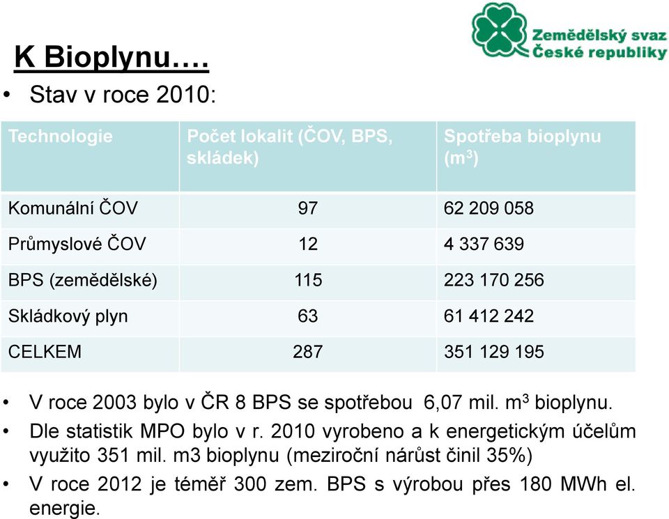 Průmyslové ČOV 12 4 337 639 BPS (zemědělské) 115 223 170 256 Skládkový plyn 63 61 412 242 CELKEM 287 351 129 195 V roce 2003