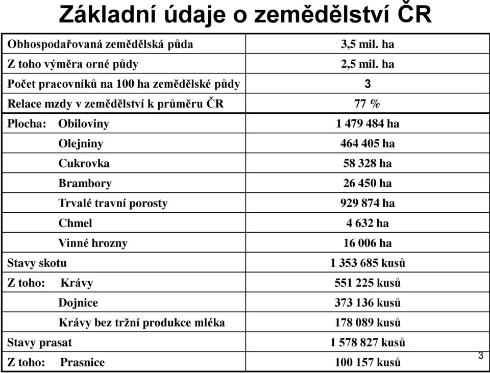 464 405 ha Cukrovka 58 328 ha Brambory 26 450 ha Trvalé travní porosty 929 874 ha Chmel 4 632 ha Vinné hrozny 16 006 ha Stavy skotu 1