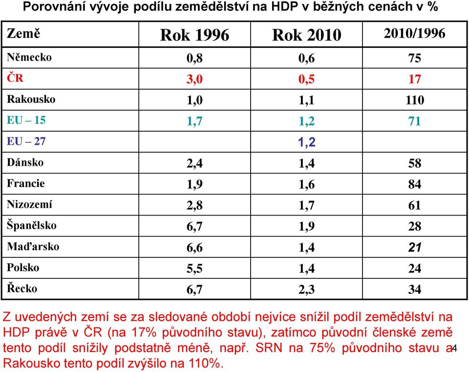Polsko 5,5 1,4 24 Řecko 6,7 2,3 34 Z uvedených zemí se za sledované období nejvíce snížil podíl zemědělství na HDP právě v ČR (na 17%