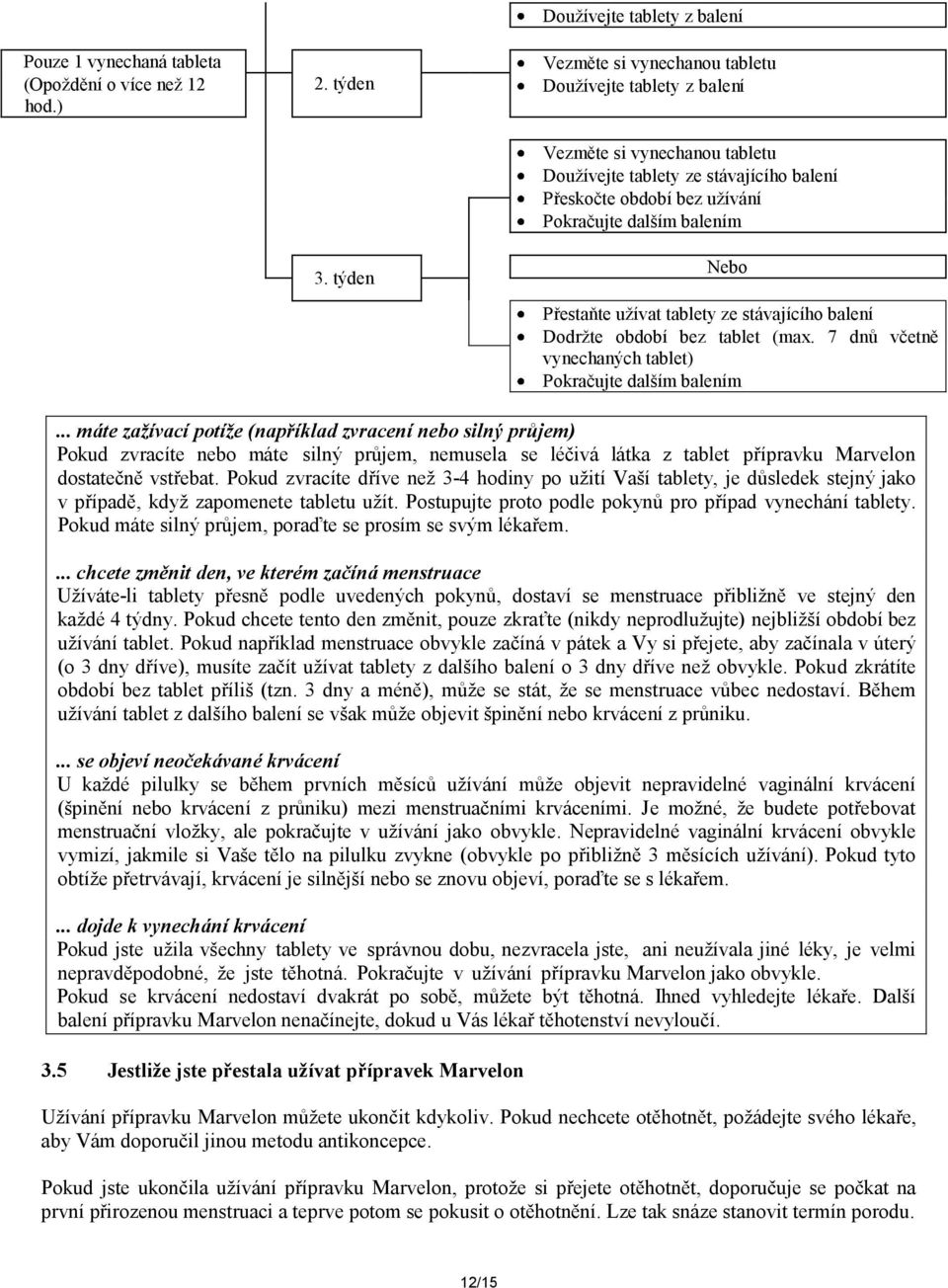 Pokračujte dalším balením Nebo Přestaňte užívat tablety ze stávajícího balení Dodržte období bez tablet (max. 7 dnů včetně vynechaných tablet) Pokračujte dalším balením.
